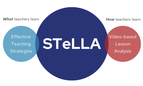 STeLLA--What teachers learn: Effective Teaching Strategies. How teachers learn: Video-based Lesson Analysis.