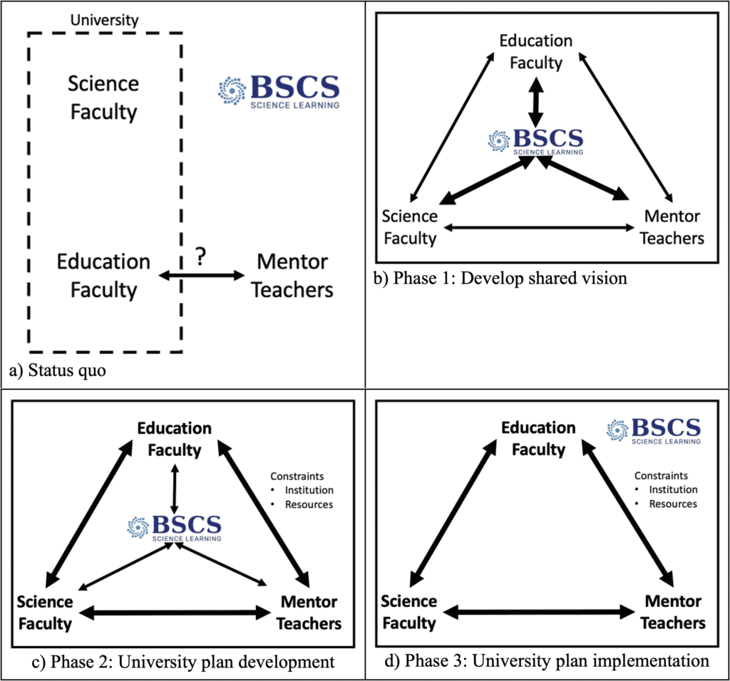 Information graphic showing the status quo and BSCS theory of change in three phases