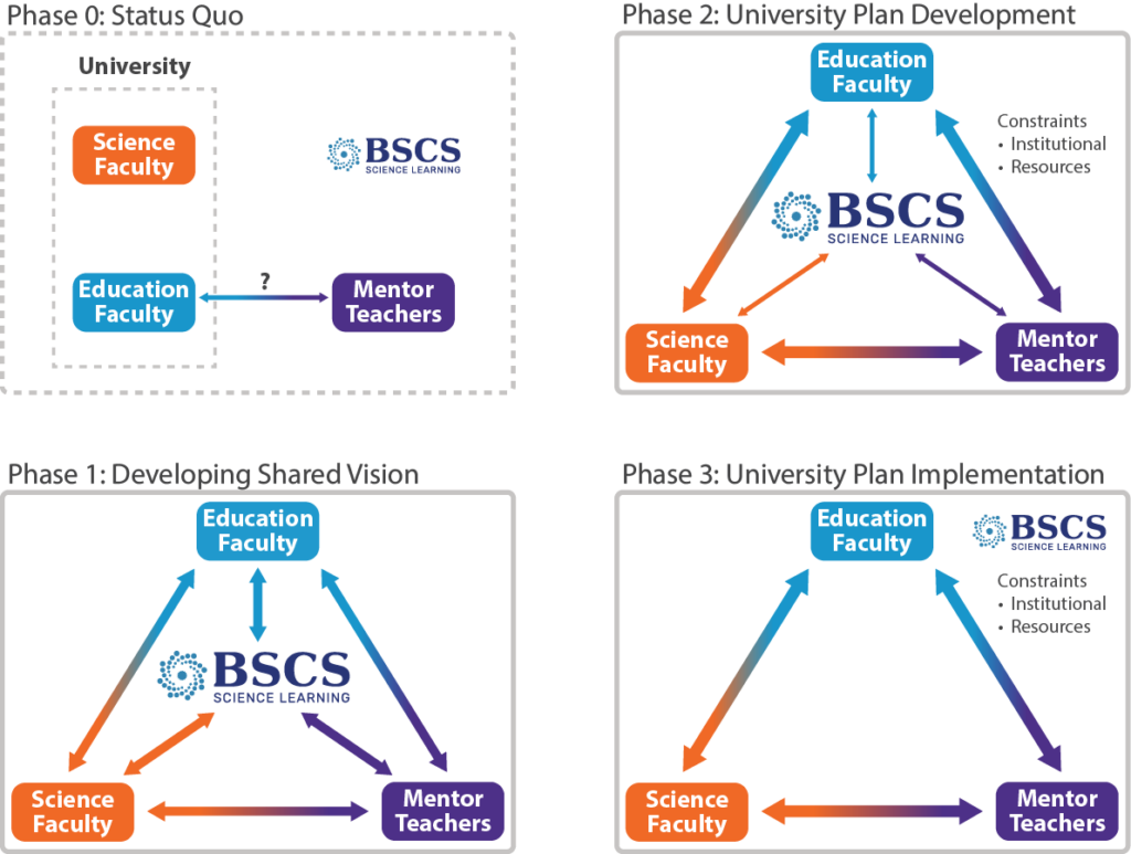 Informational graphic showing the status quo and BSCS theory of change in three phases