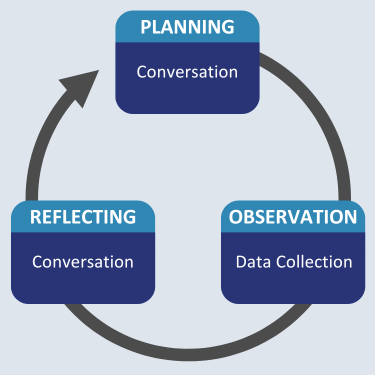 Planning: conversation >> Event: data collection >> Reflecting: conversation