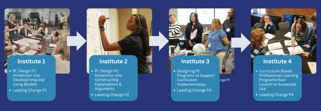 Graphic showing four sequential Professional Learning Leader Academy institutes connected by arrows. Institute 1: “PL Design P1: Immersion into Developing and Using Models” and “Leading Change P1.” Institute 2: “PL Design P2: Immersion into Constructing Explanations & Arguments” and “Leading Change P2.” Institute 3: “Designing PL Programs to Support Curriculum Implementation” and “Leading Change P3.” Institute 4: “Curriculum-Based Professional Learning Programs from Launch to Sustained Use” and “Leading Change P4.” Each institute is illustrated with a photo of educators participating in professional learning.