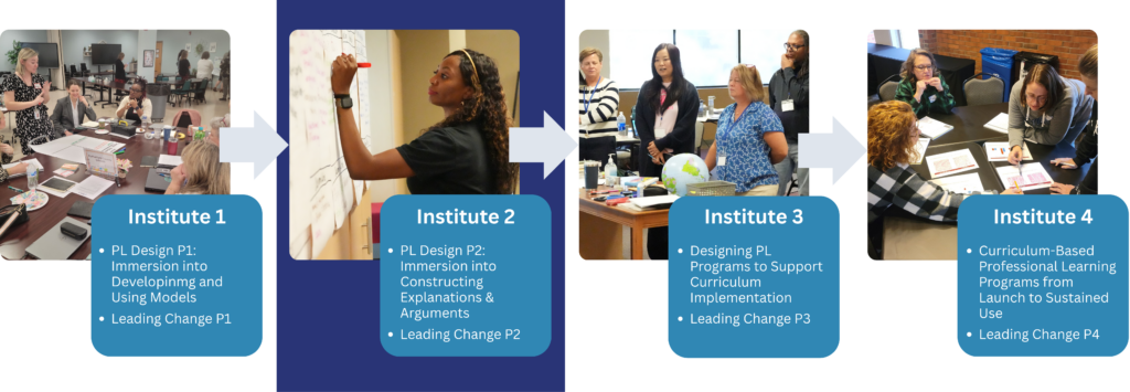 Institute 1 PL Design P1: Immersion into Developing and Using Models Leading Change P1 Institute 2 PL Design P2: Immersion into Constructing Explanations & Arguments Leading Change P2 Institute 3 Designing PL Programs to Support Curriculum Implementation Leading Change P3 Institute 4 Curriculum-Based Professional Learning Programs from Launch to Sustained Use Leading Change P4 Four images from past PDPIs in Colorado Springs, Colorado.